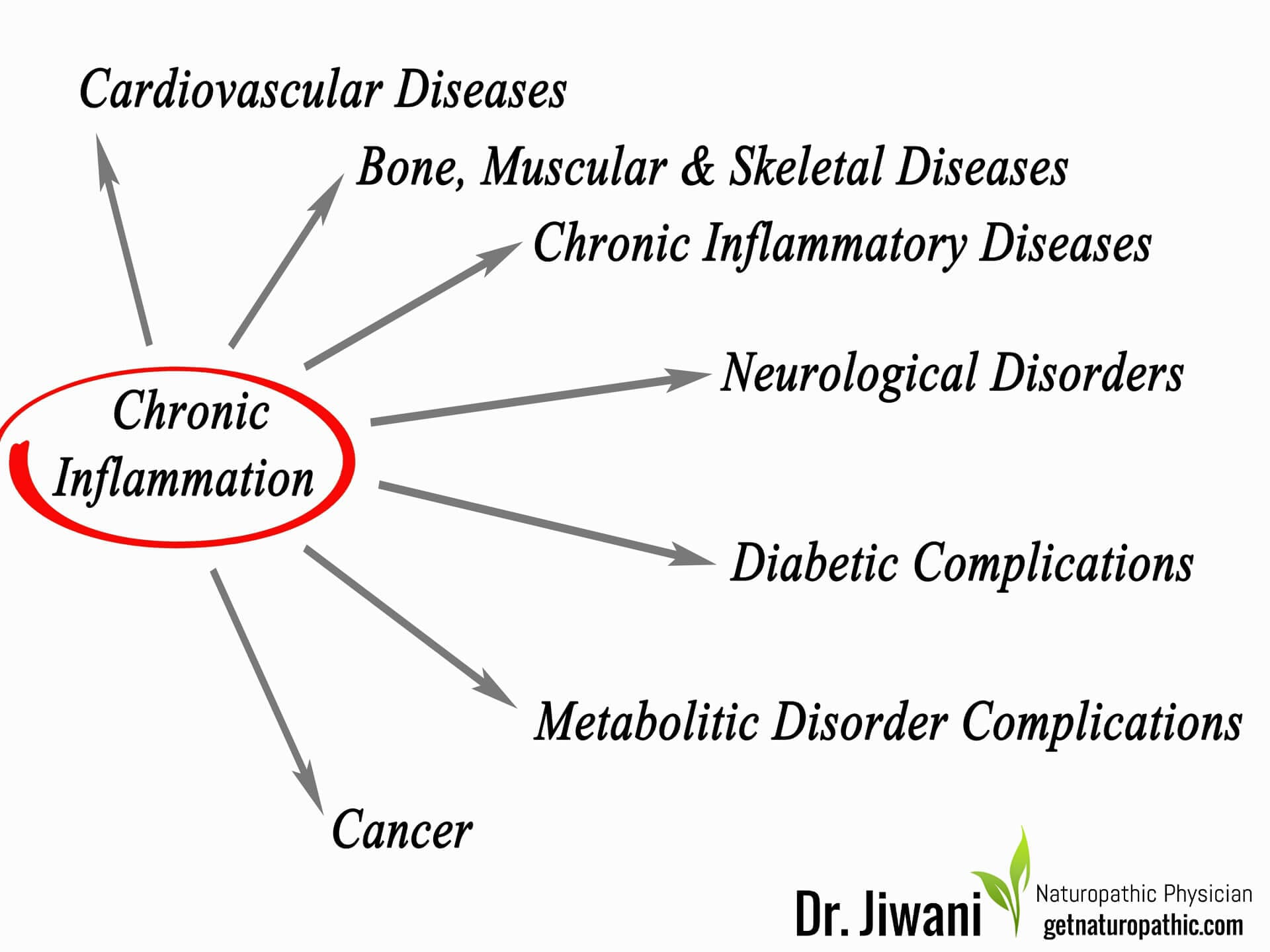 Keto Diet Health Benefits: Ketosis for Optimal Health & Fat Burning | Dr. Jiwani's Naturopathic Nuggets Blog
