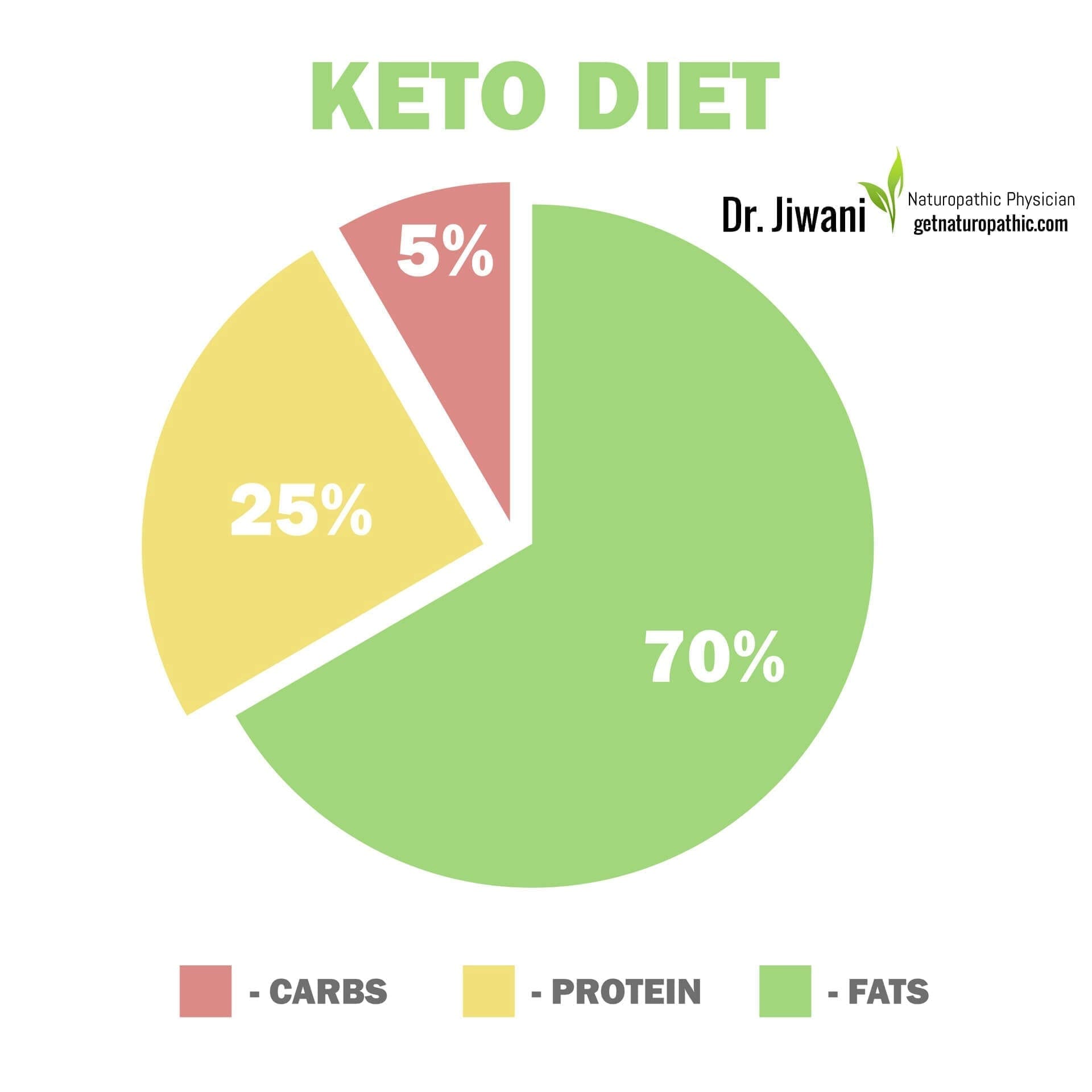 Ketogenic Diet for Newbies: The Why, When & How of this Low Carb Fat Burning Regime 70-25-5* | Dr. Jiwani's Naturopathic Nuggets Blog